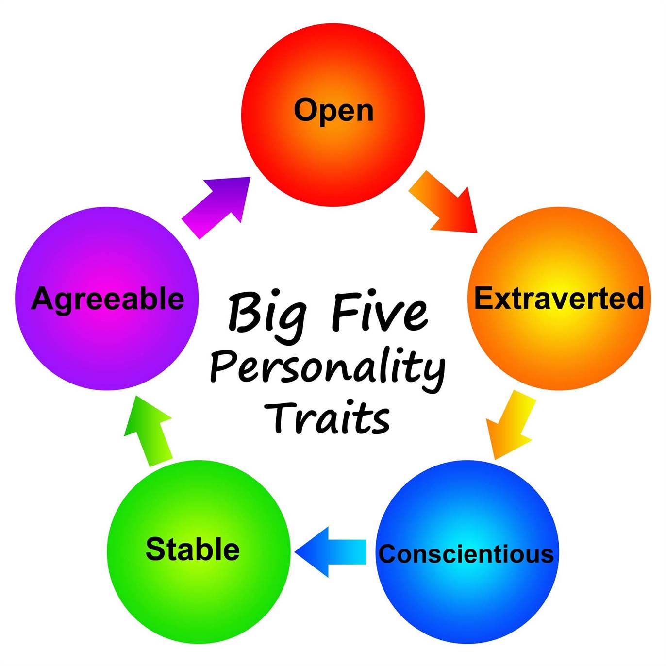 Big Five Personality Traits Psychology